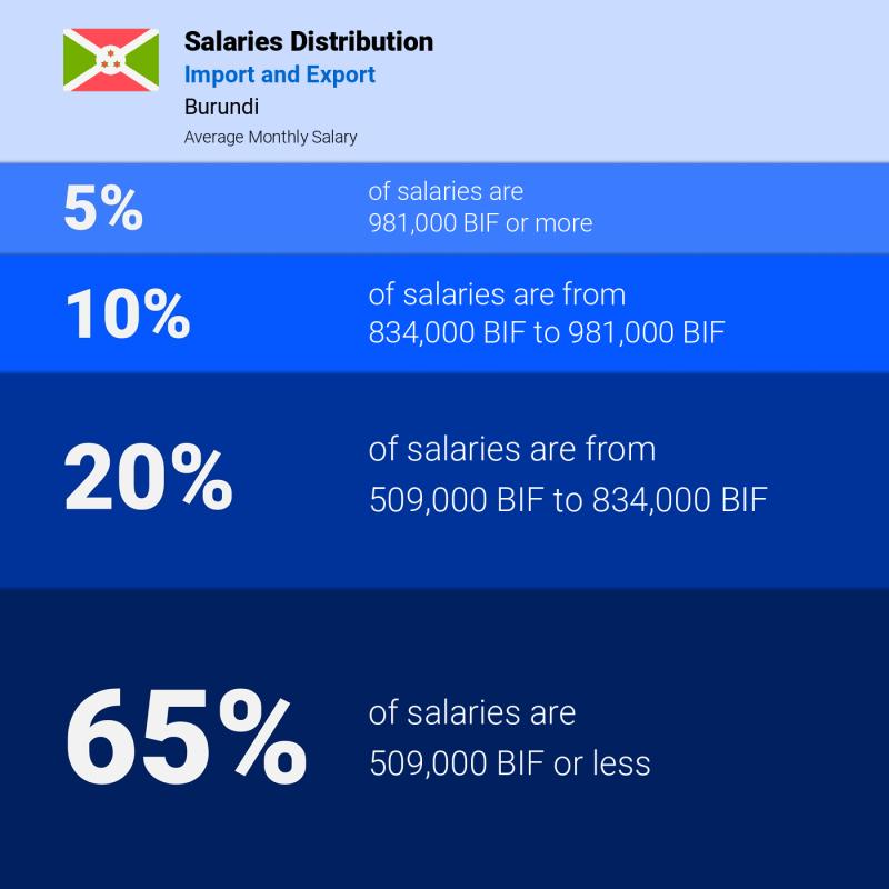 Median and salary distribution Burundi Import and Export monthly