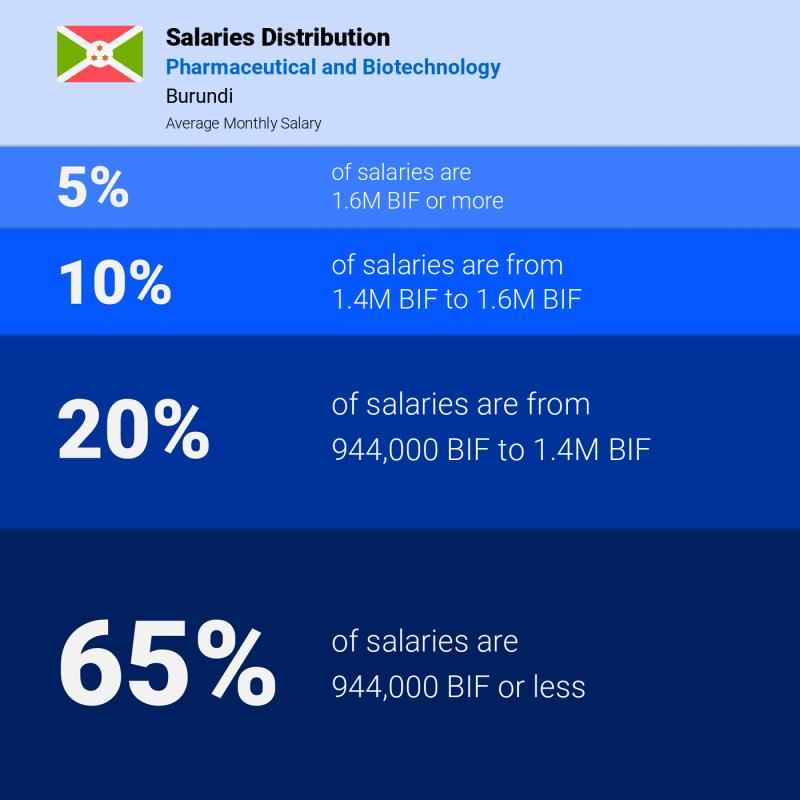 Median and salary distribution Burundi Pharmaceutical and Biotechnology monthly