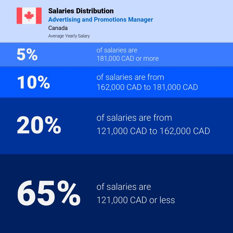 Median and salary distribution Canada Advertising and Promotions Manager yearly Median and salary distribution Canada Advertising and Promotions Manager yearly