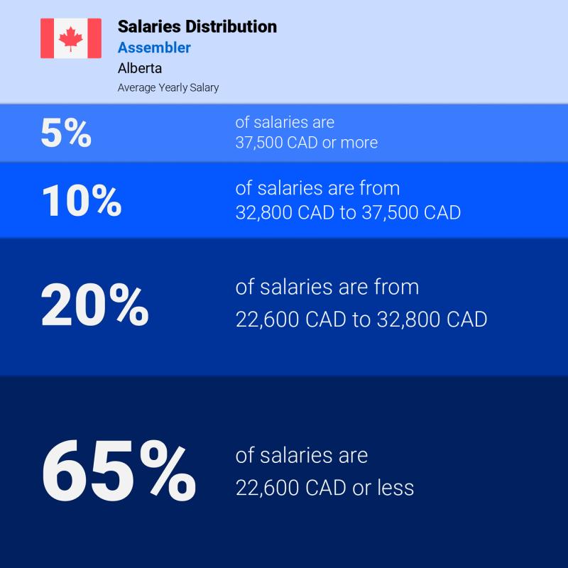 Median and salary distribution Alberta Assembler yearly