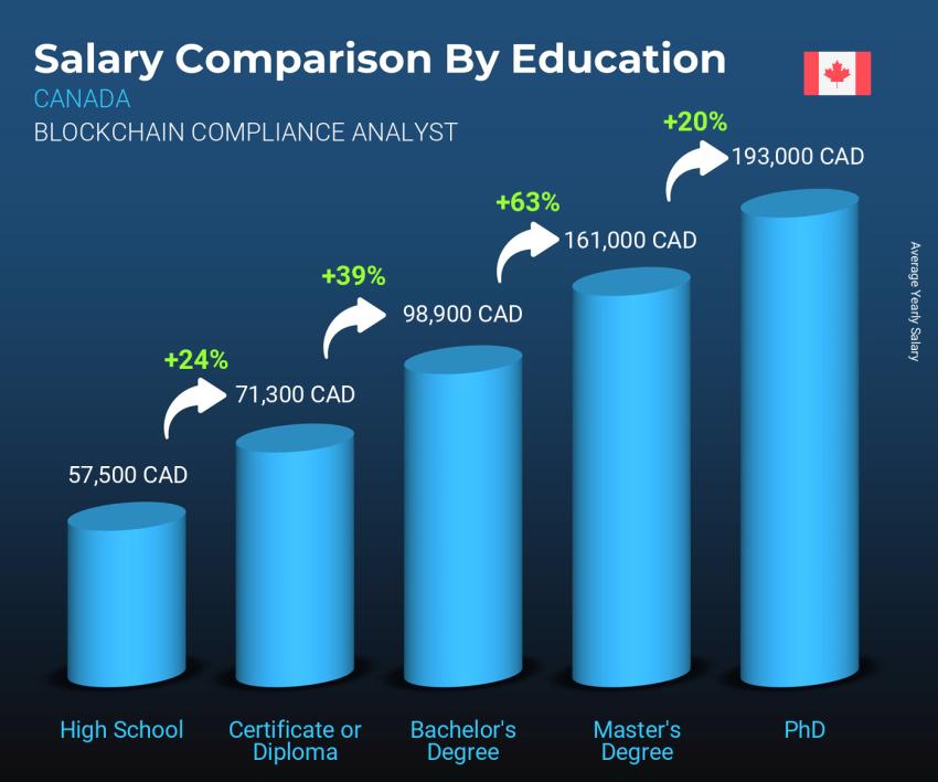 Salary comparison by education level yearly Canada Blockchain Compliance Analyst