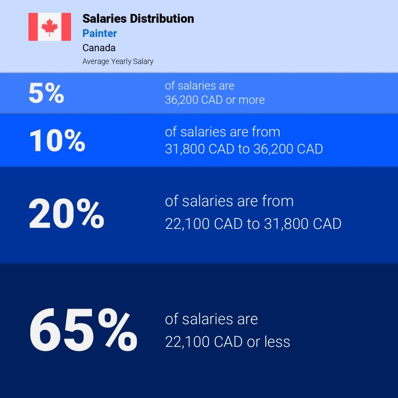 Median and salary distribution Canada Painter yearly