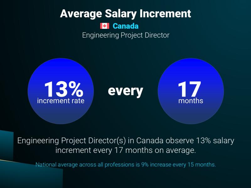 Annual Salary Increment Rate Canada Engineering Project Director
