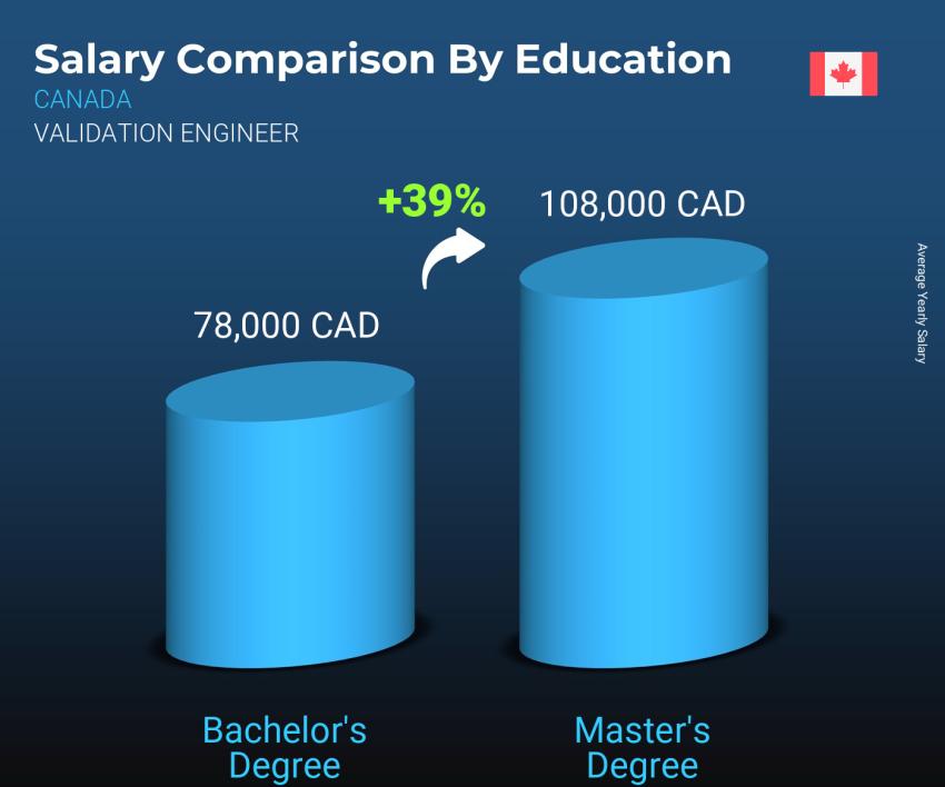 Salary comparison by education level yearly Canada Validation Engineer Salary comparison by education level yearly Canada Validation Engineer