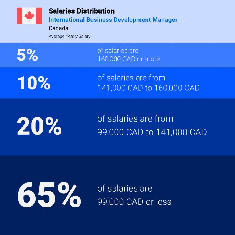 Median and salary distribution Canada International Business Development Manager yearly Median and salary distribution Canada International Business Development Manager yearly