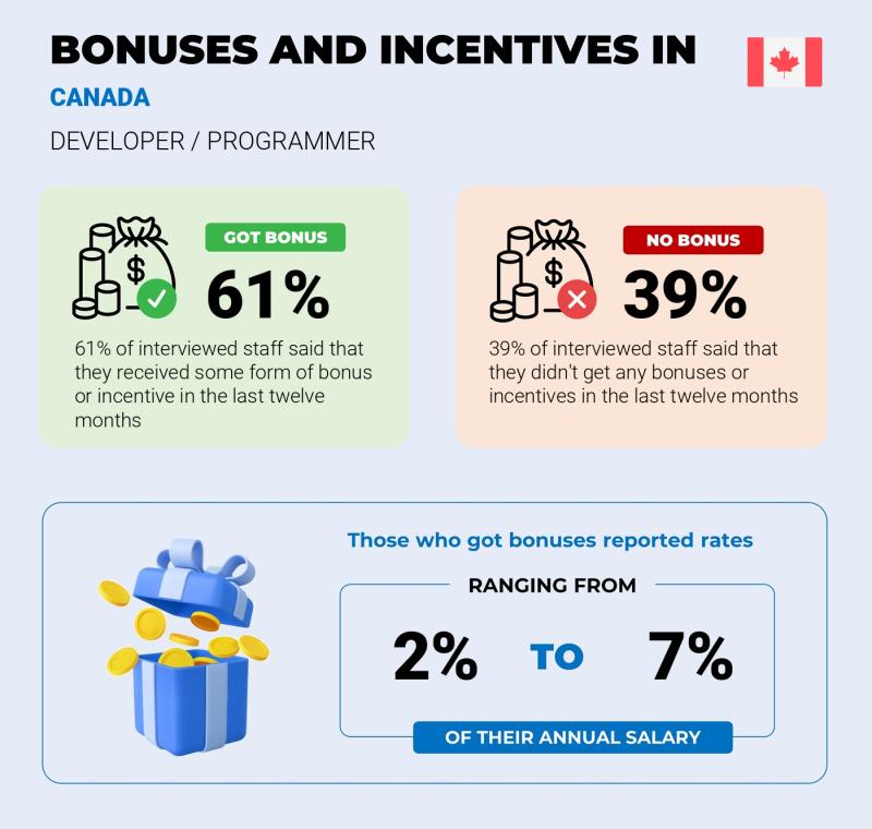 Annual Salary Bonus Rate Canada Developer / Programmer