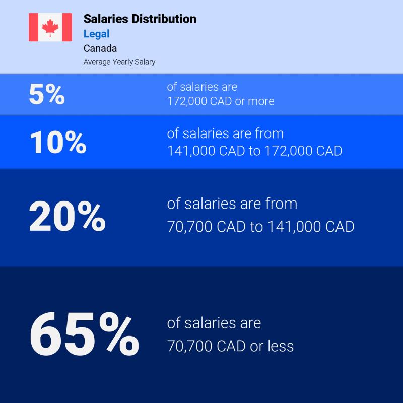 Median and salary distribution Canada Legal yearly Median and salary distribution Canada Legal yearly