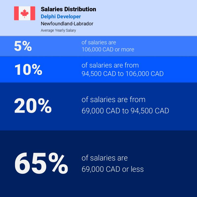 Median and salary distribution Newfoundland-Labrador Delphi Developer yearly Median and salary distribution Newfoundland-Labrador Delphi Developer yearly