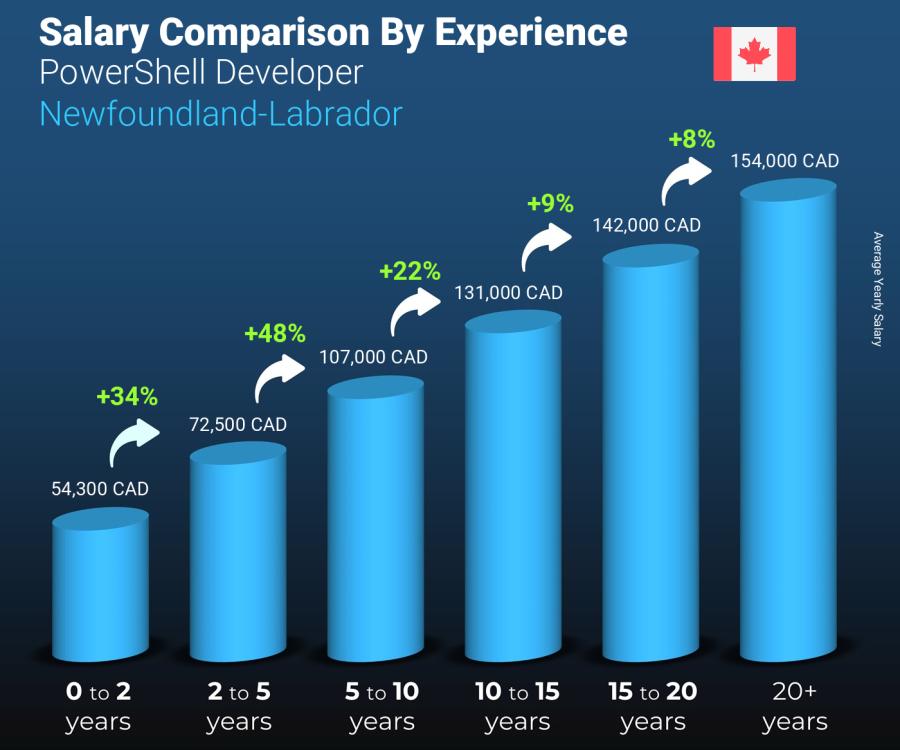 Salary comparison by years of experience yearly Newfoundland-Labrador PowerShell Developer