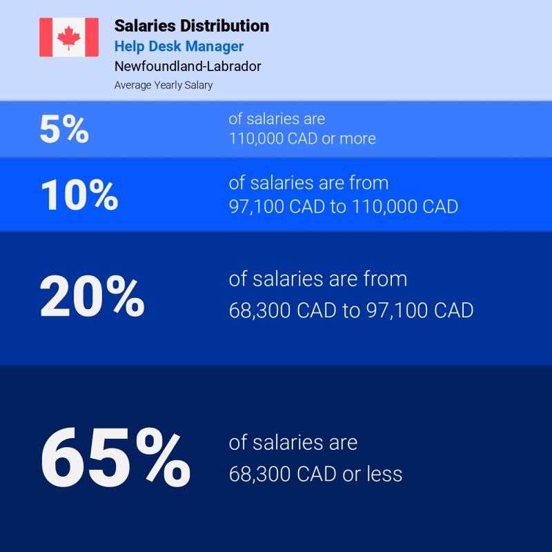 Median and salary distribution Newfoundland-Labrador Help Desk Manager yearly