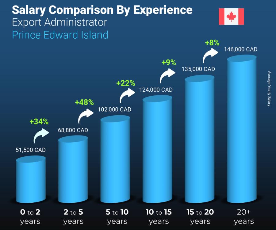 Salary comparison by years of experience yearly Prince Edward Island Export Administrator