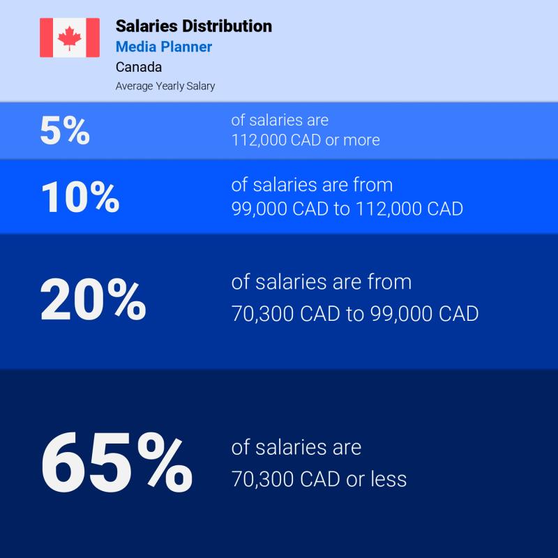 Median and salary distribution Canada Media Planner yearly Median and salary distribution Canada Media Planner yearly