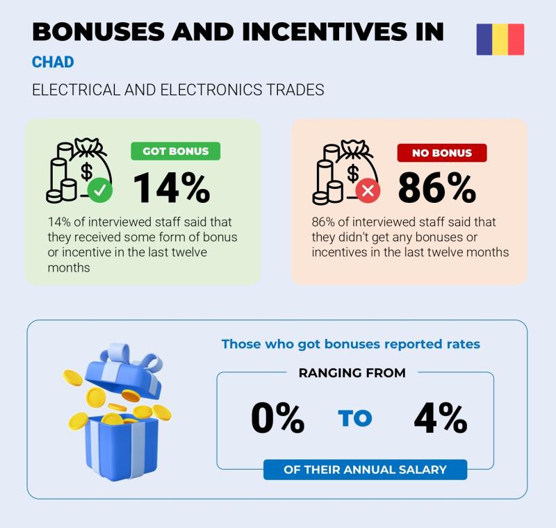 Annual Salary Bonus Rate Chad Electrical and Electronics Trades