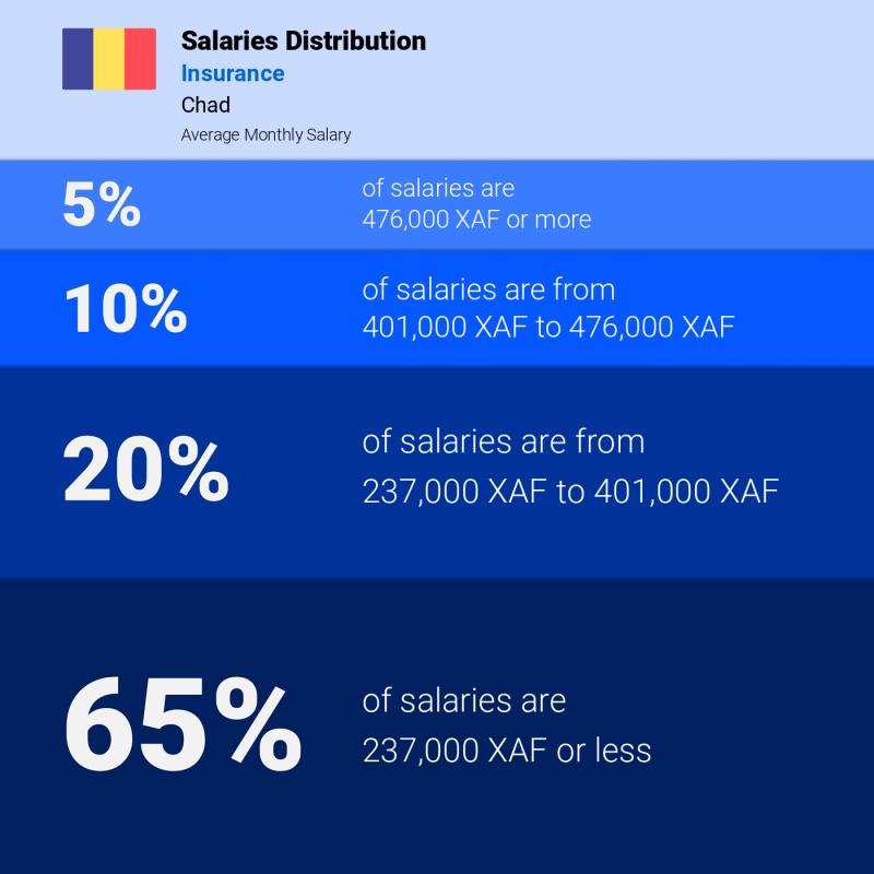 Median and salary distribution Chad Insurance monthly
