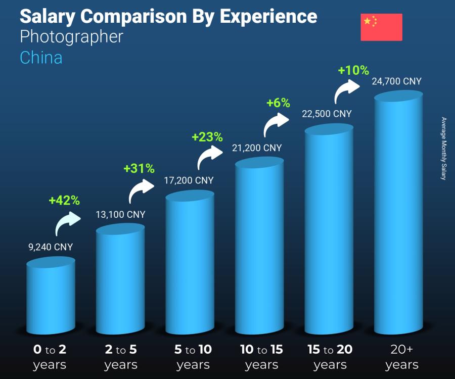 Salary comparison by years of experience monthly China Photographer