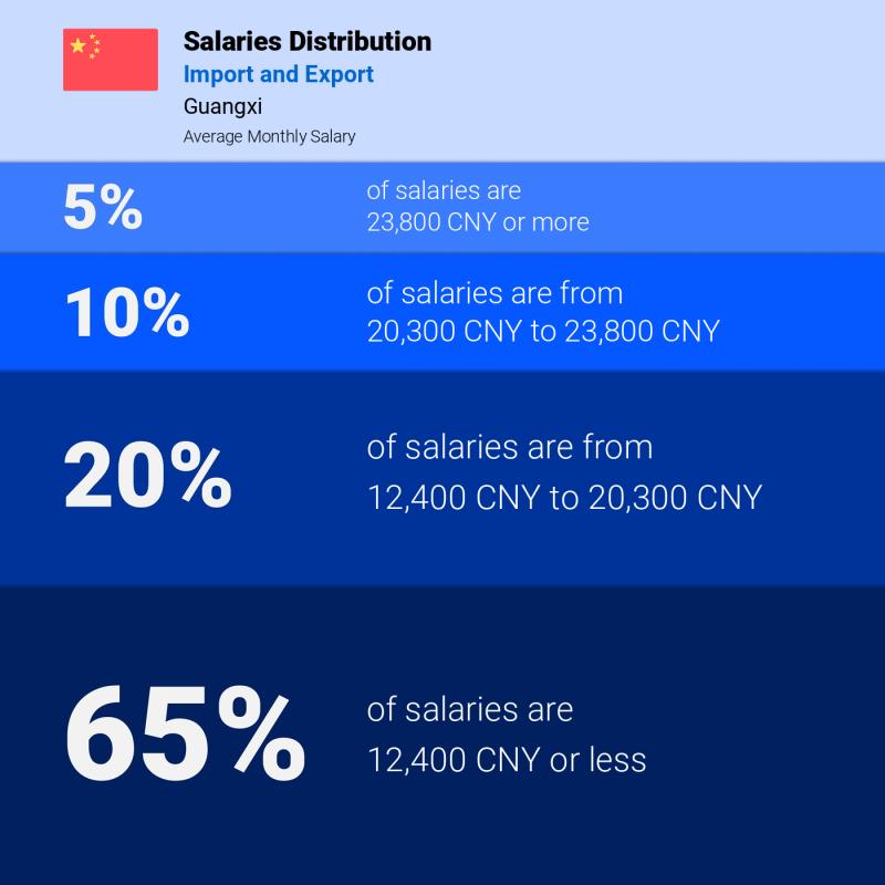 Median and salary distribution Guangxi Import and Export monthly