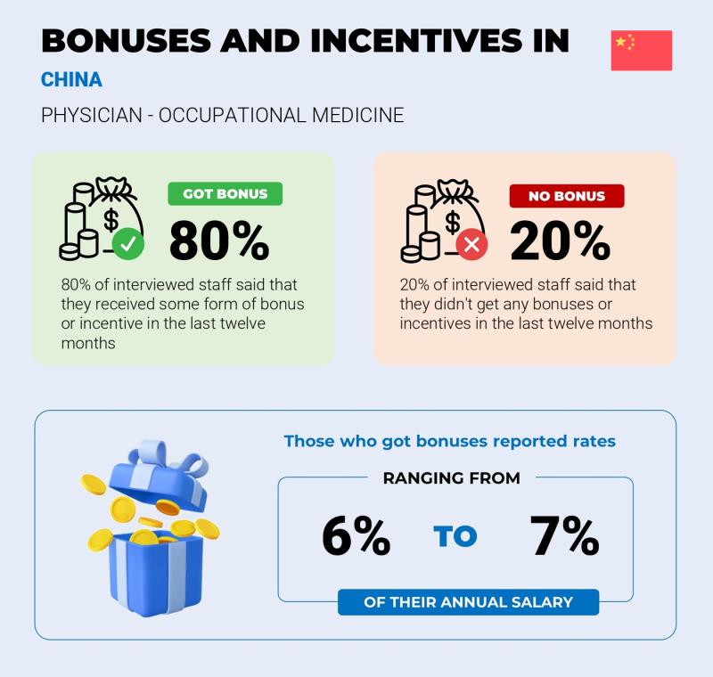 Annual Salary Bonus Rate China Physician - Occupational Medicine