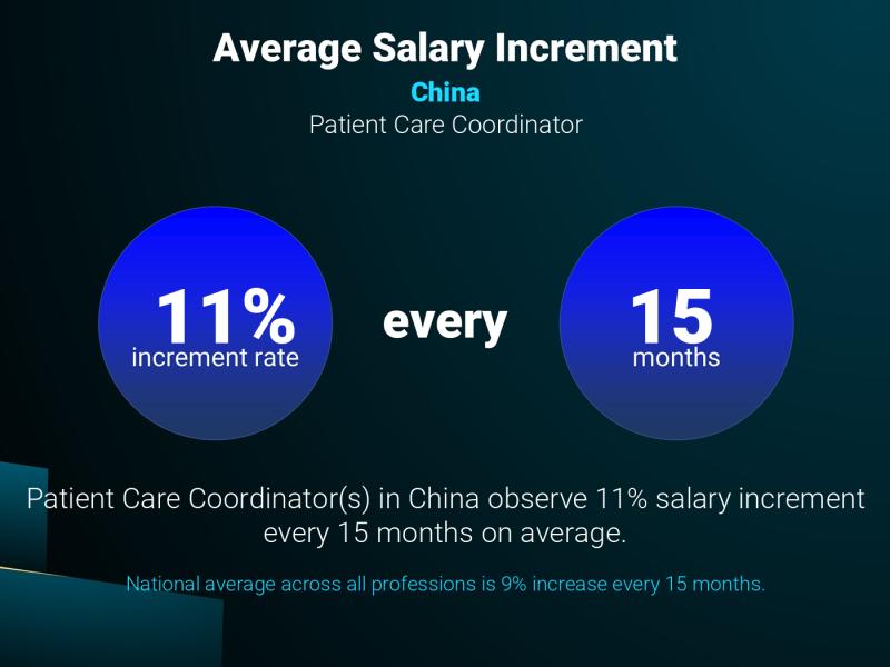 Annual Salary Increment Rate China Patient Care Coordinator