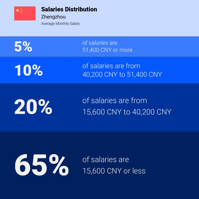 Median and salary distribution Zhengzhou monthly