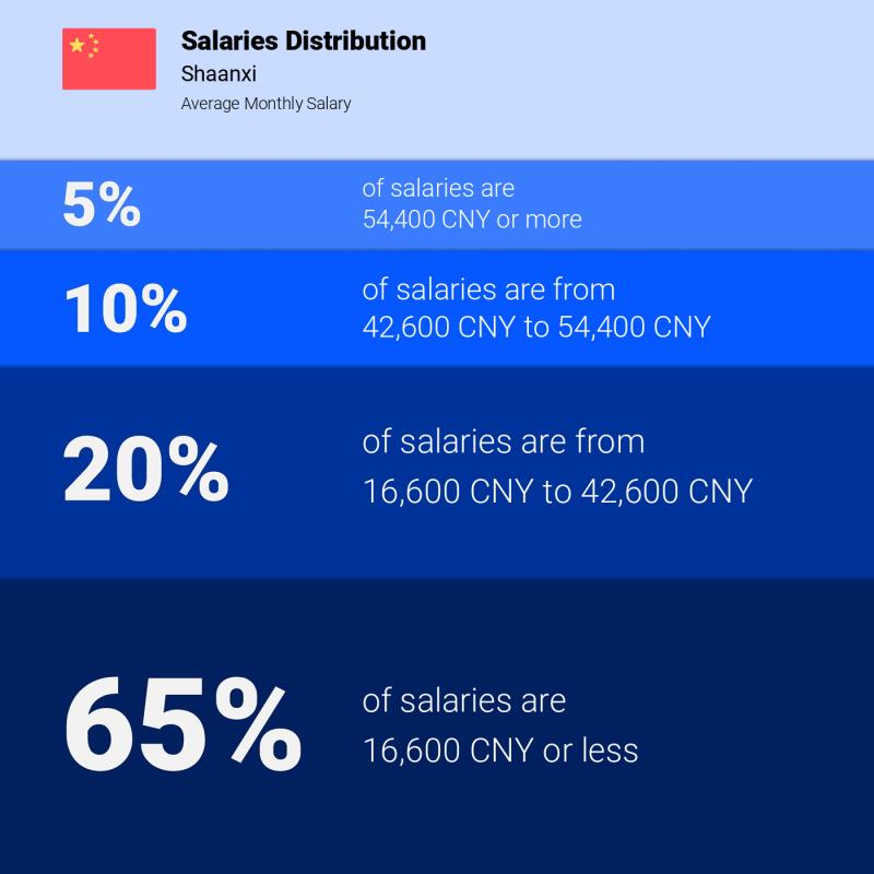 Median and salary distribution Shaanxi monthly