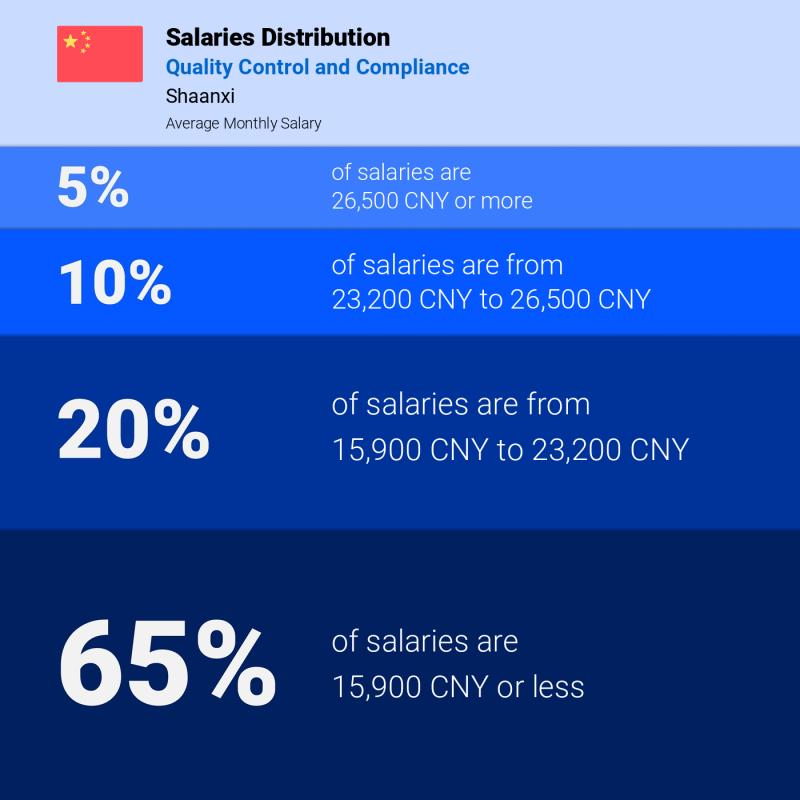 Median and salary distribution Shaanxi Quality Control and Compliance monthly