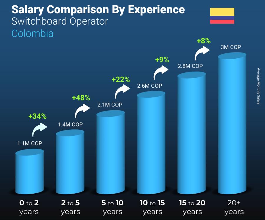 Salary comparison by years of experience monthly Colombia Switchboard Operator