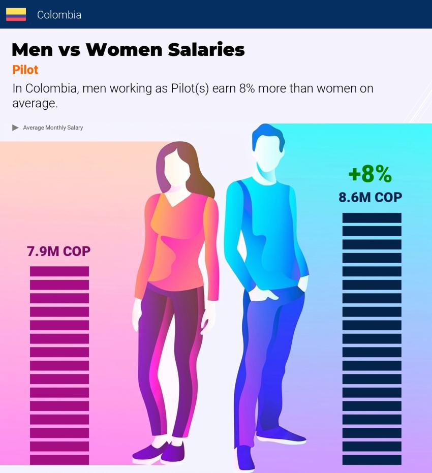 Salary comparison by gender Colombia Pilot monthly