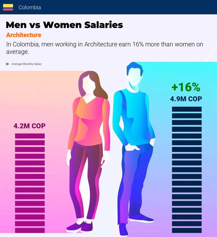 Salary comparison by gender Colombia Architecture monthly