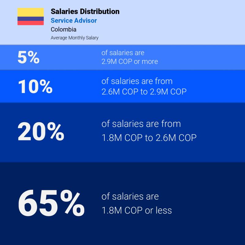 Median and salary distribution Colombia Service Advisor monthly