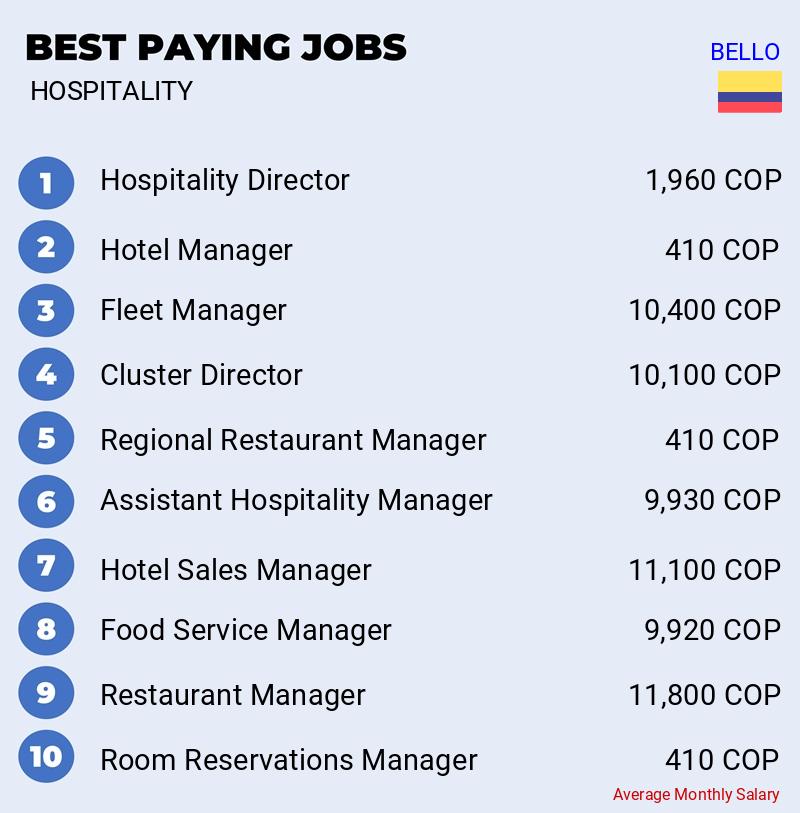 Top Salaries in Hospitality - Bello