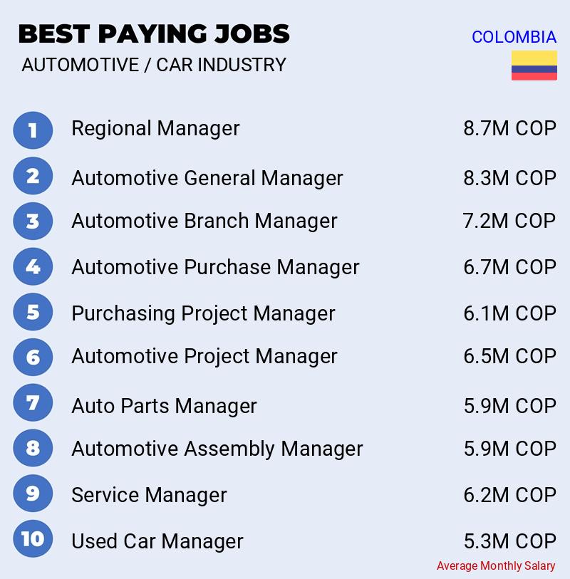 Best Paying Professions in Automotive / Car Industry - Colombia