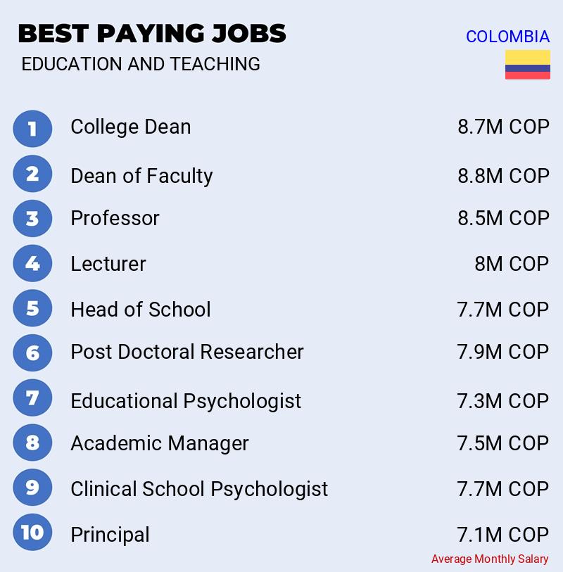 Highest Paying Jobs in Education and Teaching - Colombia