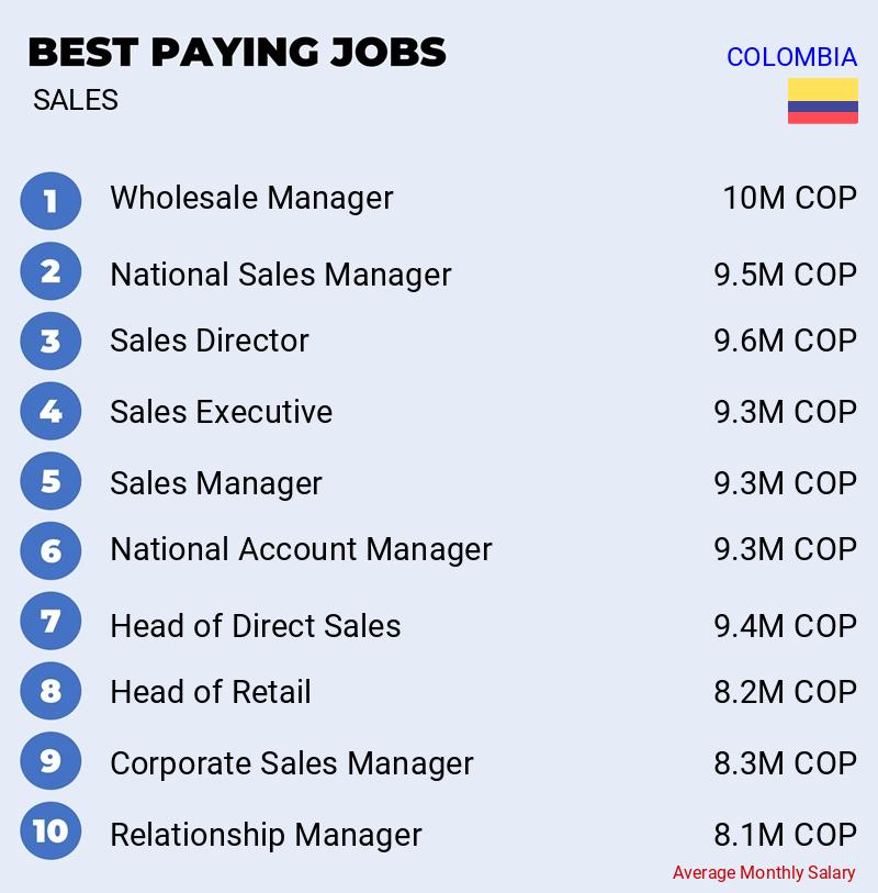 Highest Paying Jobs in Sales - Colombia