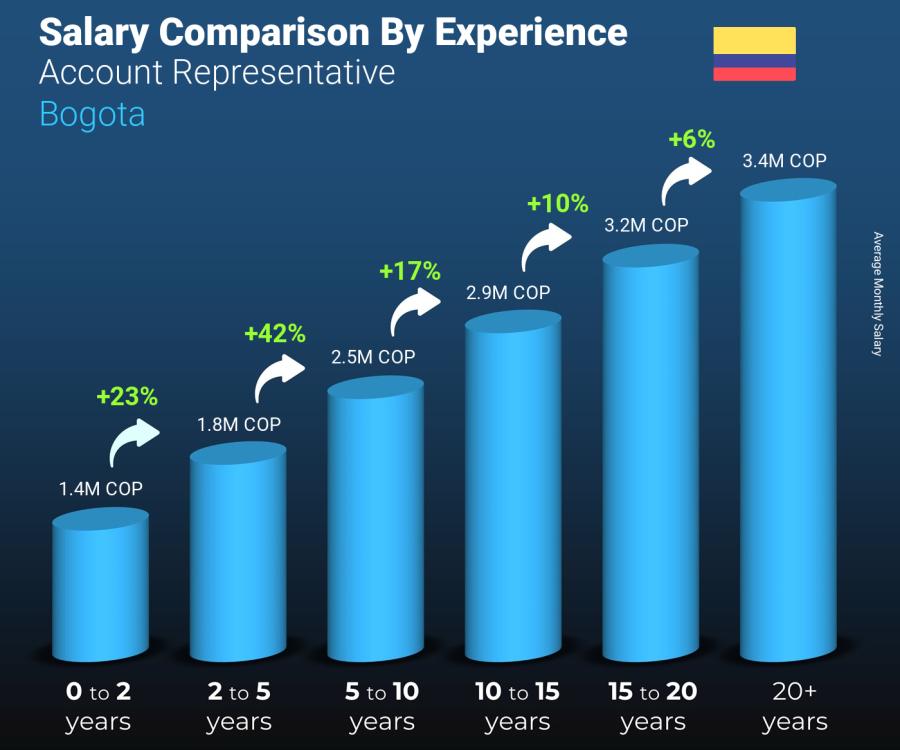 Salary comparison by years of experience monthly Bogota Account Representative