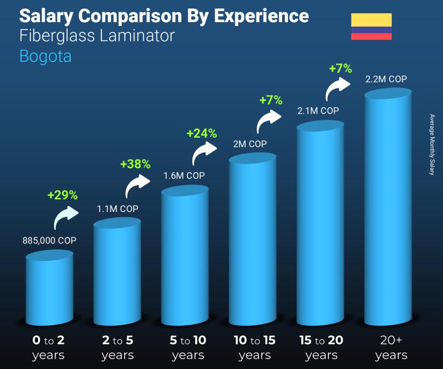 Salary comparison by years of experience monthly Bogota Fiberglass Laminator