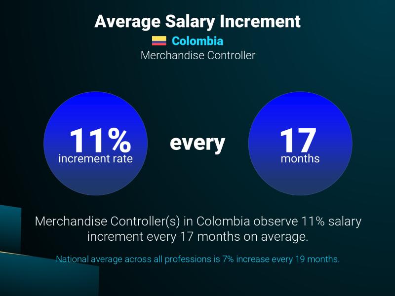 Annual Salary Increment Rate Colombia Merchandise Controller