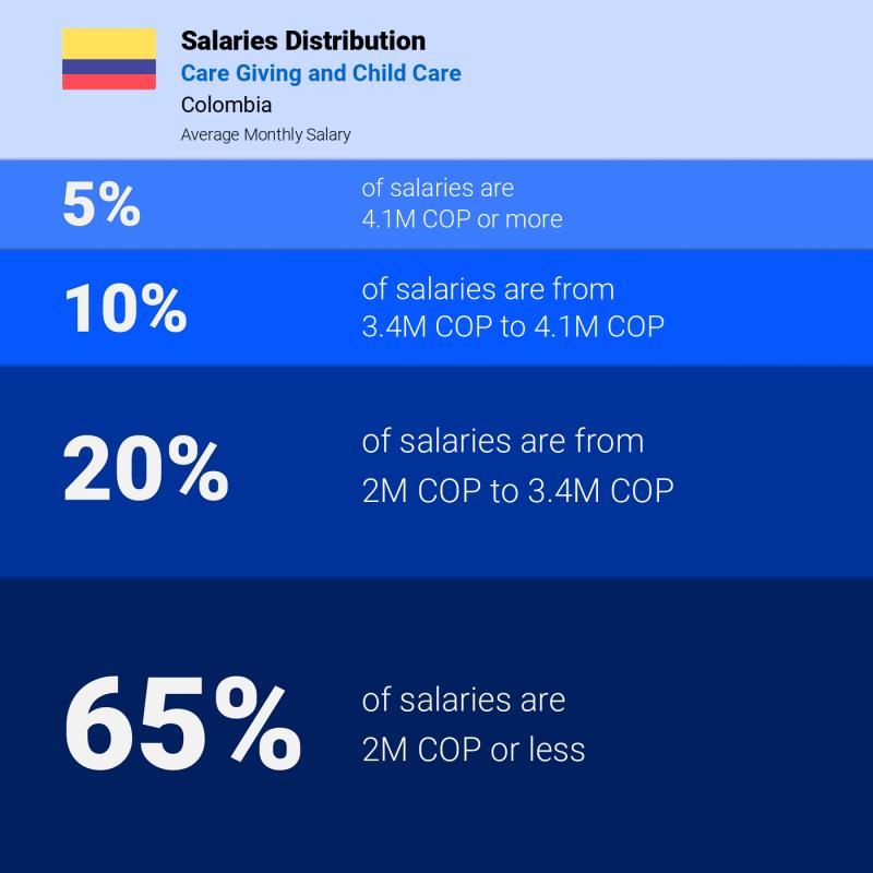 Median and salary distribution Colombia Care Giving and Child Care monthly