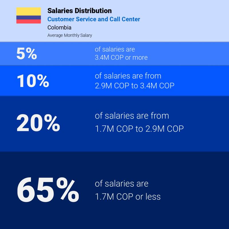 Median and salary distribution Colombia Customer Service and Call Center monthly
