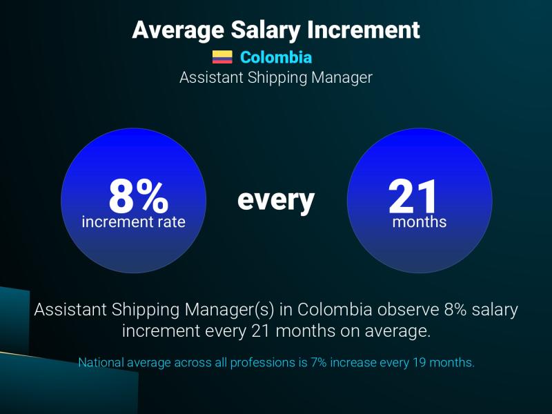 Annual Salary Increment Rate Colombia Assistant Shipping Manager Annual Salary Increment Rate Colombia Assistant Shipping Manager