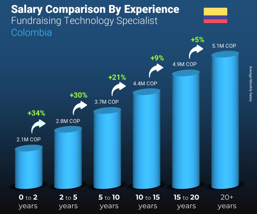 Salary comparison by years of experience monthly Colombia Fundraising Technology Specialist
