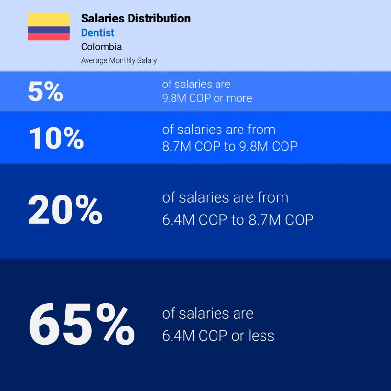 Median and salary distribution Colombia Dentist monthly