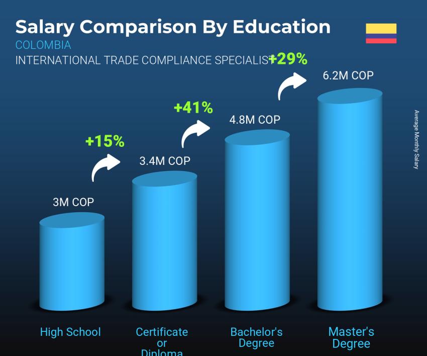Salary comparison by education level monthly Colombia International Trade Compliance Specialist