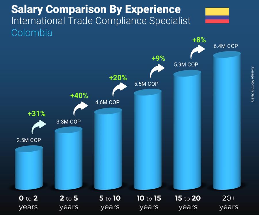 Salary comparison by years of experience monthly Colombia International Trade Compliance Specialist