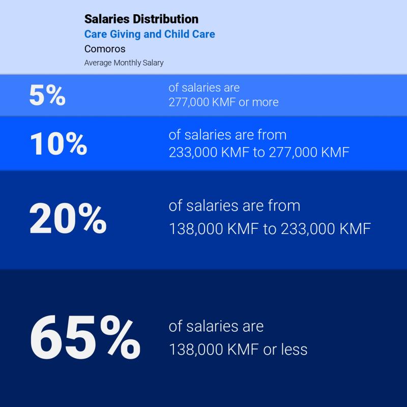 Median and salary distribution Comoros Care Giving and Child Care monthly