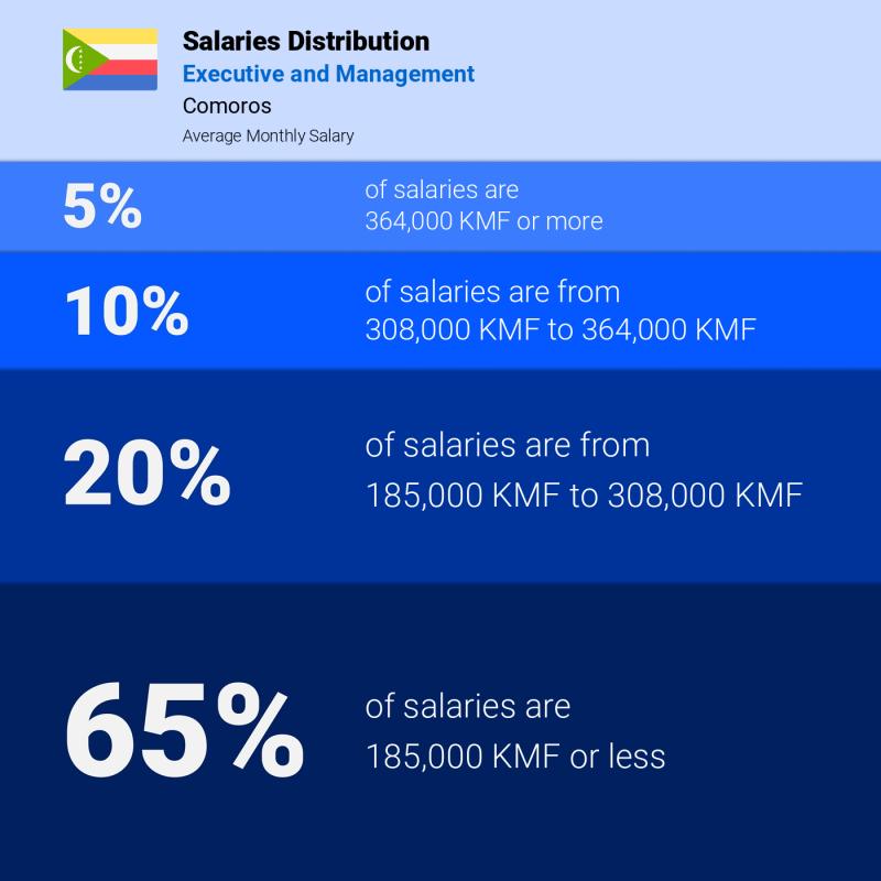 Median and salary distribution Comoros Executive and Management monthly