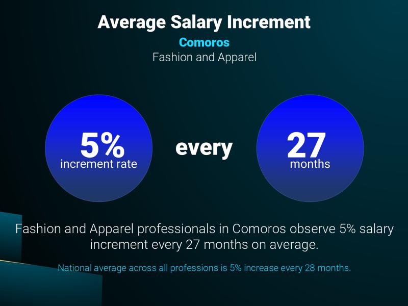 Annual Salary Increment Rate Comoros Fashion and Apparel