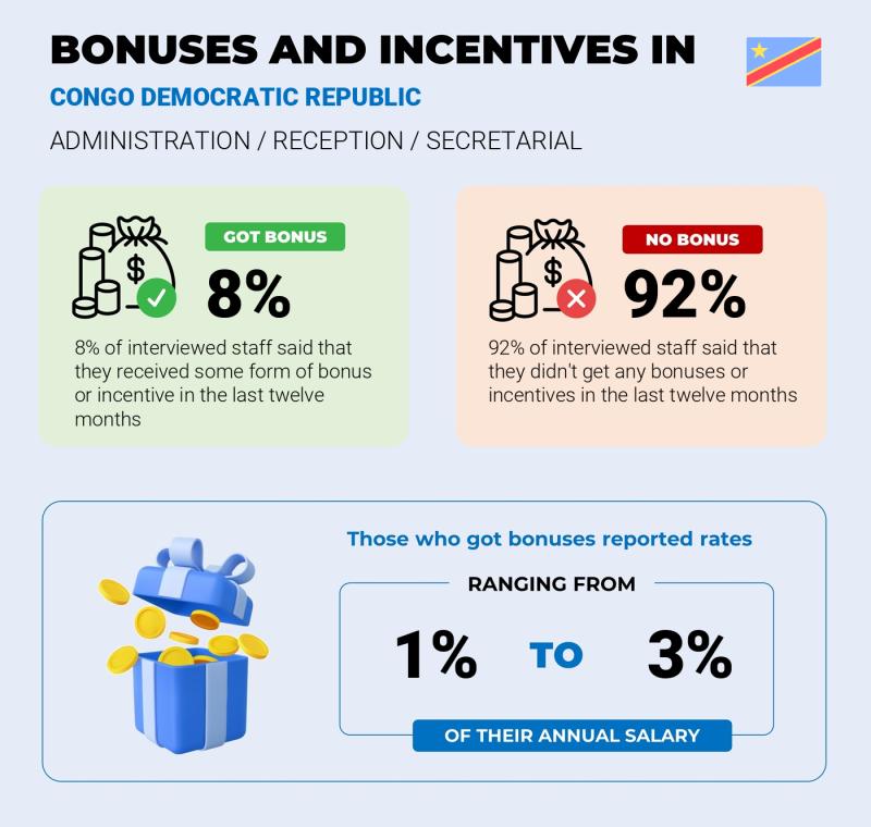 Annual Salary Bonus Rate Congo Democratic Republic Administration / Reception / Secretarial