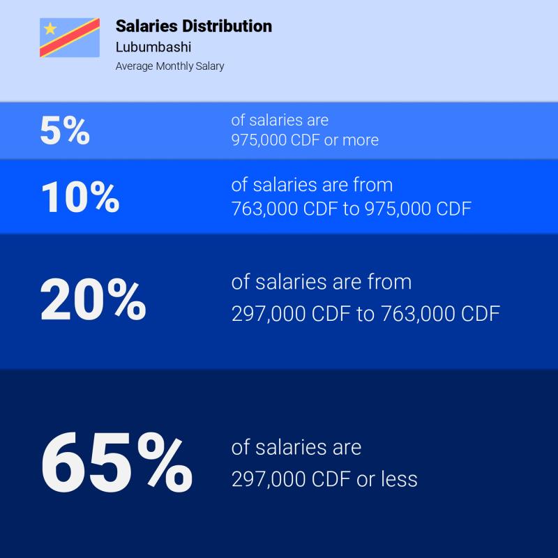 Median and salary distribution Lubumbashi monthly