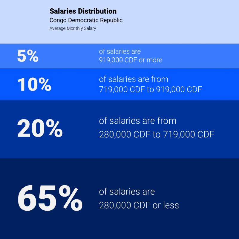 Median and salary distribution Congo Democratic Republic monthly