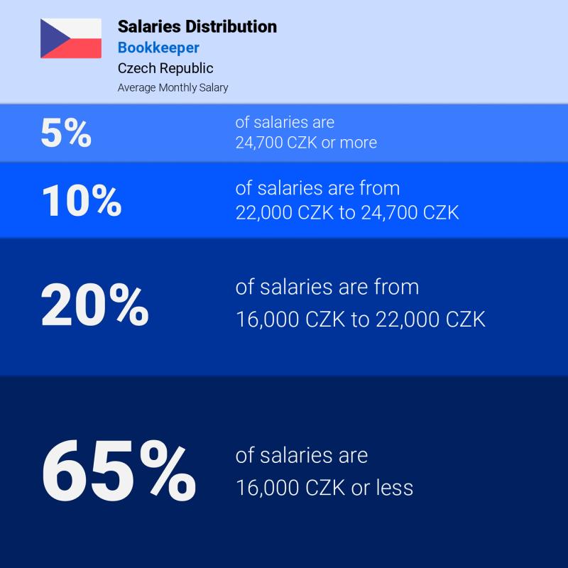 Median and salary distribution Czech Republic Bookkeeper monthly